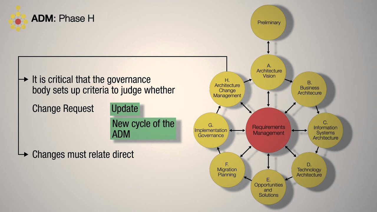 TOGAF ADM: Phase H Architecture Change Management - A Quick Overview