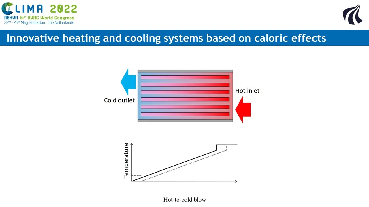 Innovative heating/cooling systems based on caloric effects: Presentation CLIMA 2022  - Hicham Johra