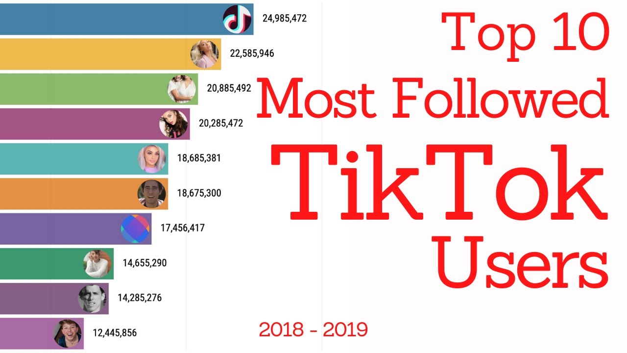 Top 10 Most Popular Tiktok Users by Followers | 2018 - 2019 | iStats