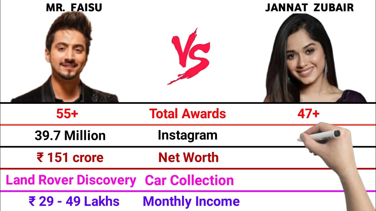 Mr. Faisu vs Jannat Zubair Full Comparison Video | Total Awards | Net Worth | Monthly Income