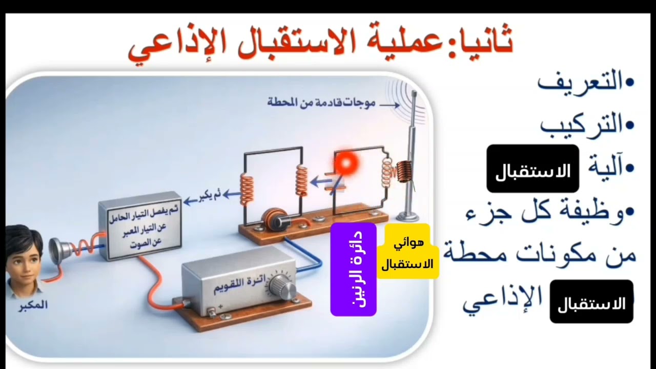 عملية_الإرسال_و_الإستقبال_الإذاعي | الوحدة الرابعة فيزياء ثالث ثانوي | فيديو رقم ٥٩
