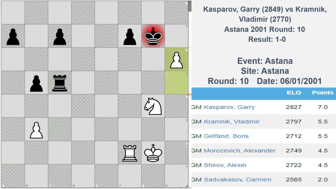 Play the Berlin defence open variation like Garry Kasparov vs Vladimir Kramnik #Kasparov#Kramnik