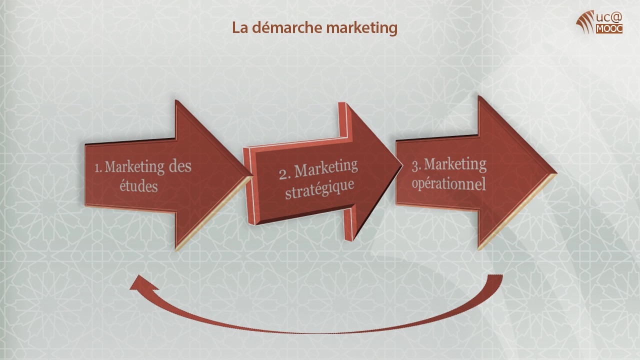 1. La démarche marketing