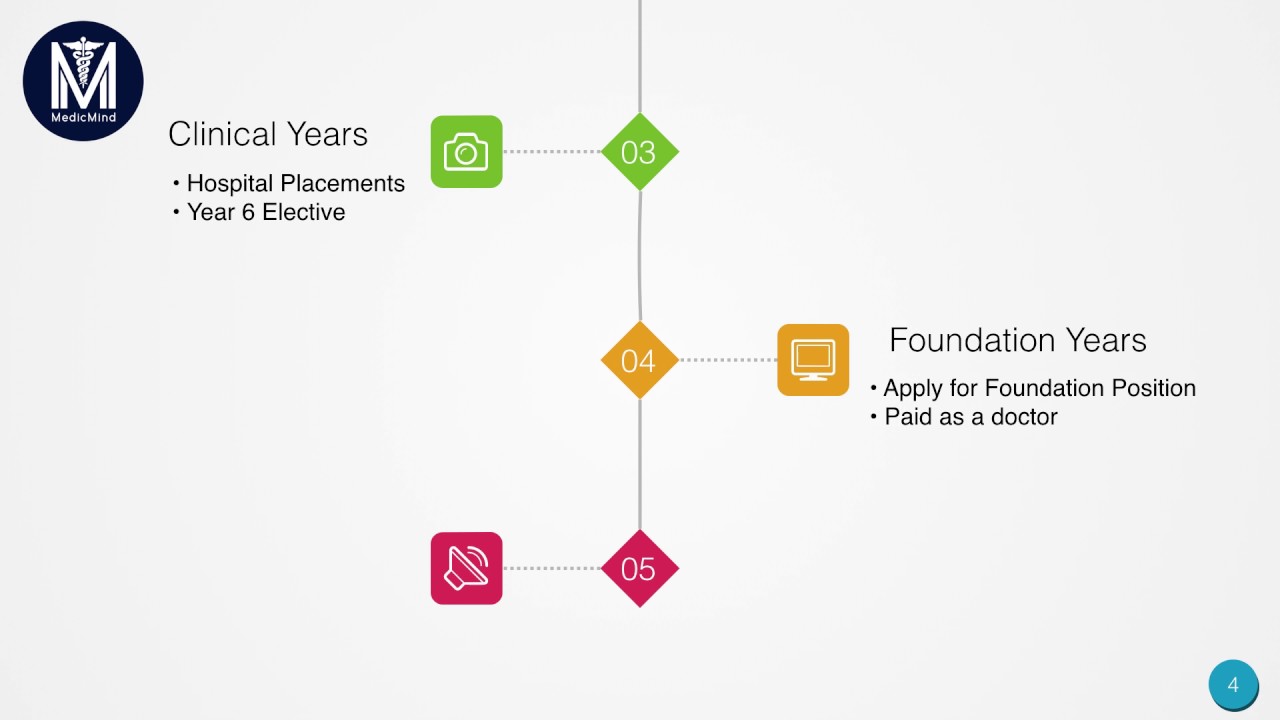 Being a Doctor - Career Timeline | Medic Mind