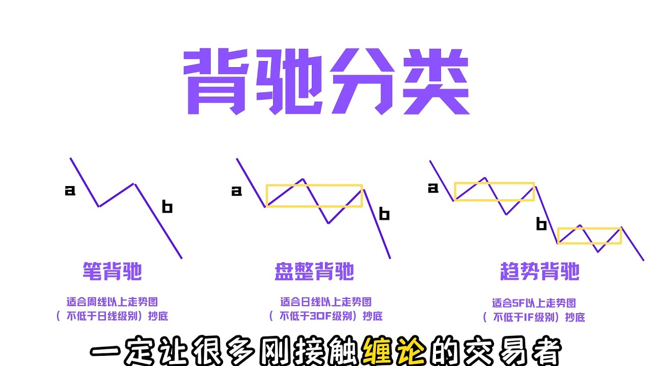 缠论背驰有分类，你都知道吗？