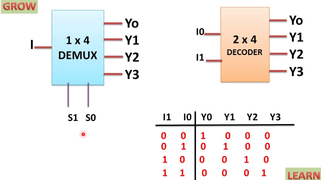 DE Multiplexer AS Decoder(हिन्दी )