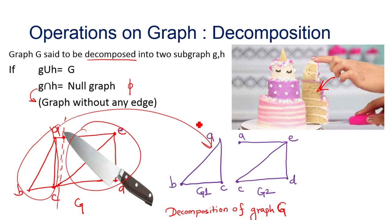 L28- Operations on Graph