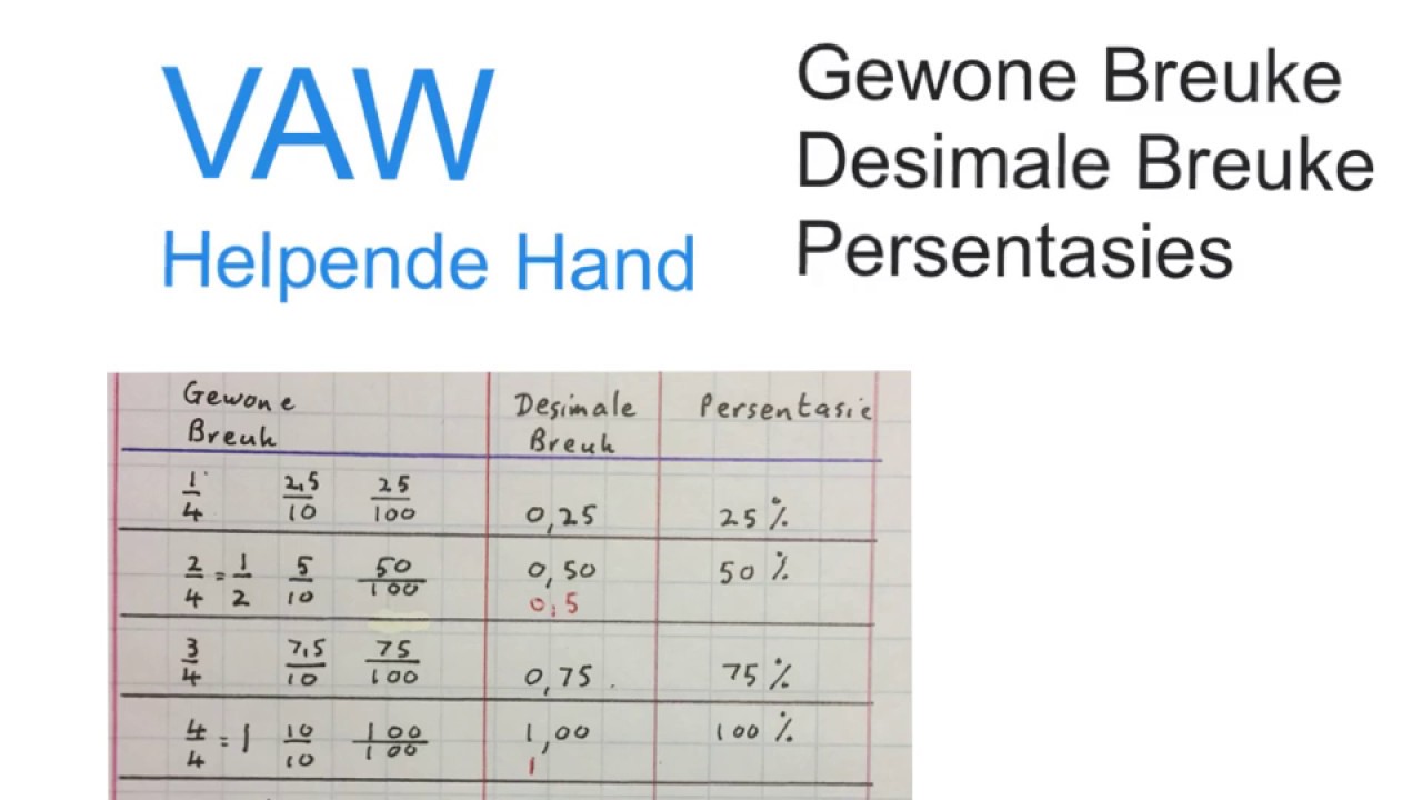 Kwarte na Persentasies Graad 6 en ouer (wiskvaw)