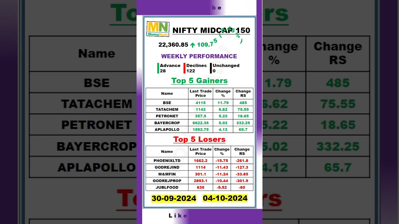 NIFTY MIDCAP 150 | Weekly Performance | Sep 30 - Oct 04 | Index  