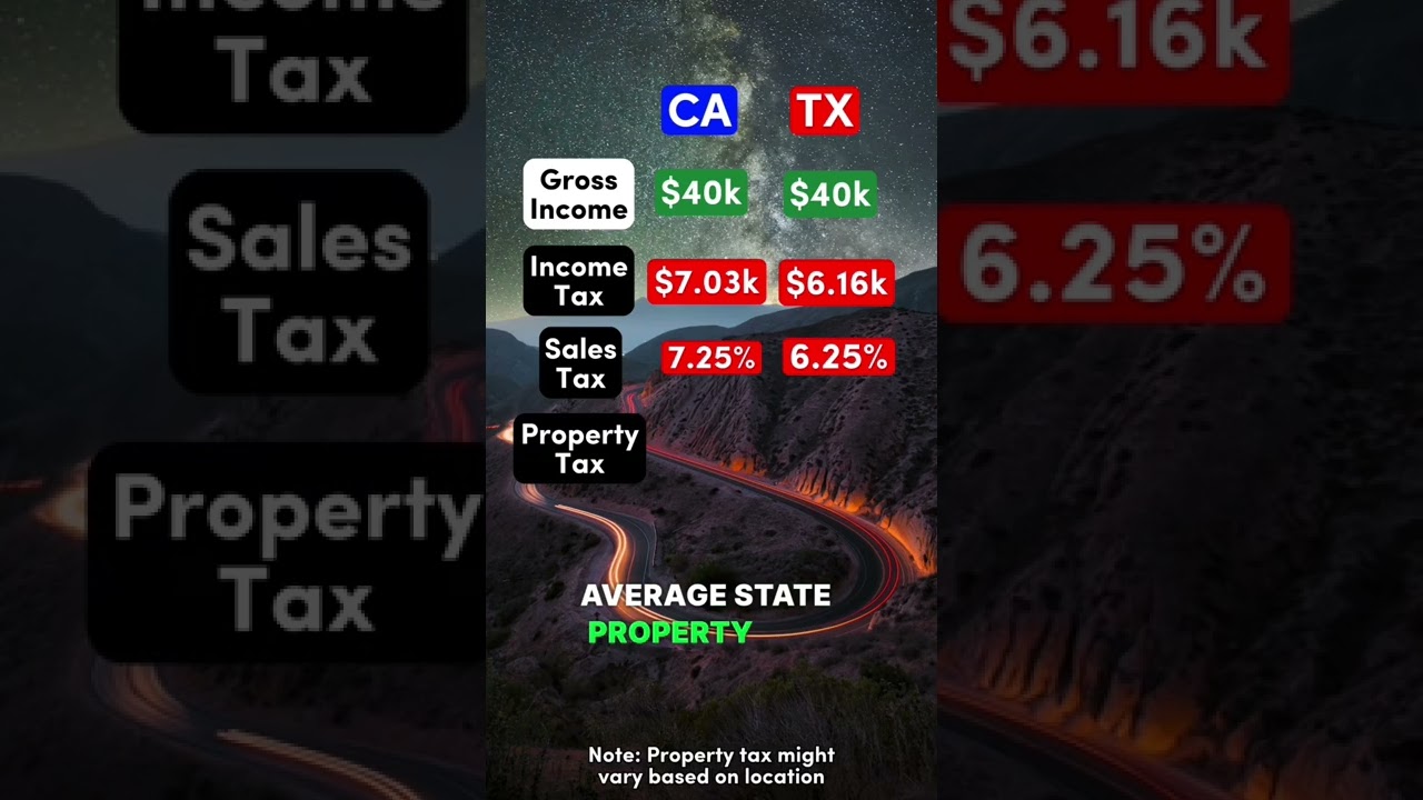 Living on $40,000 After Taxes in California vs. Texas #texas #cali #democrat #republican #salary