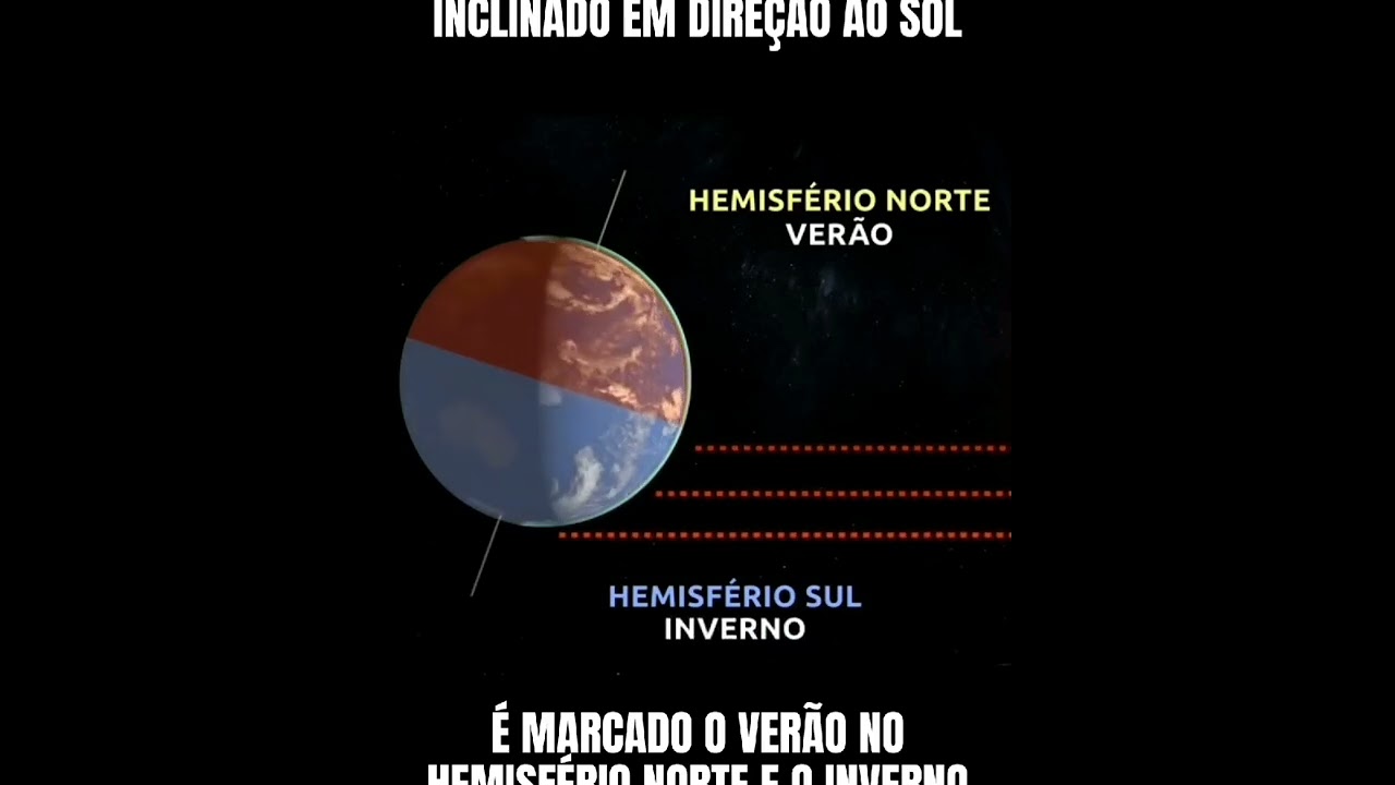 Breve Explica&ccedil;&atilde;o do Solst&iacute;cio de ver&atilde;o do Hemisf&eacute;rio Norte e Inverno no Sul.