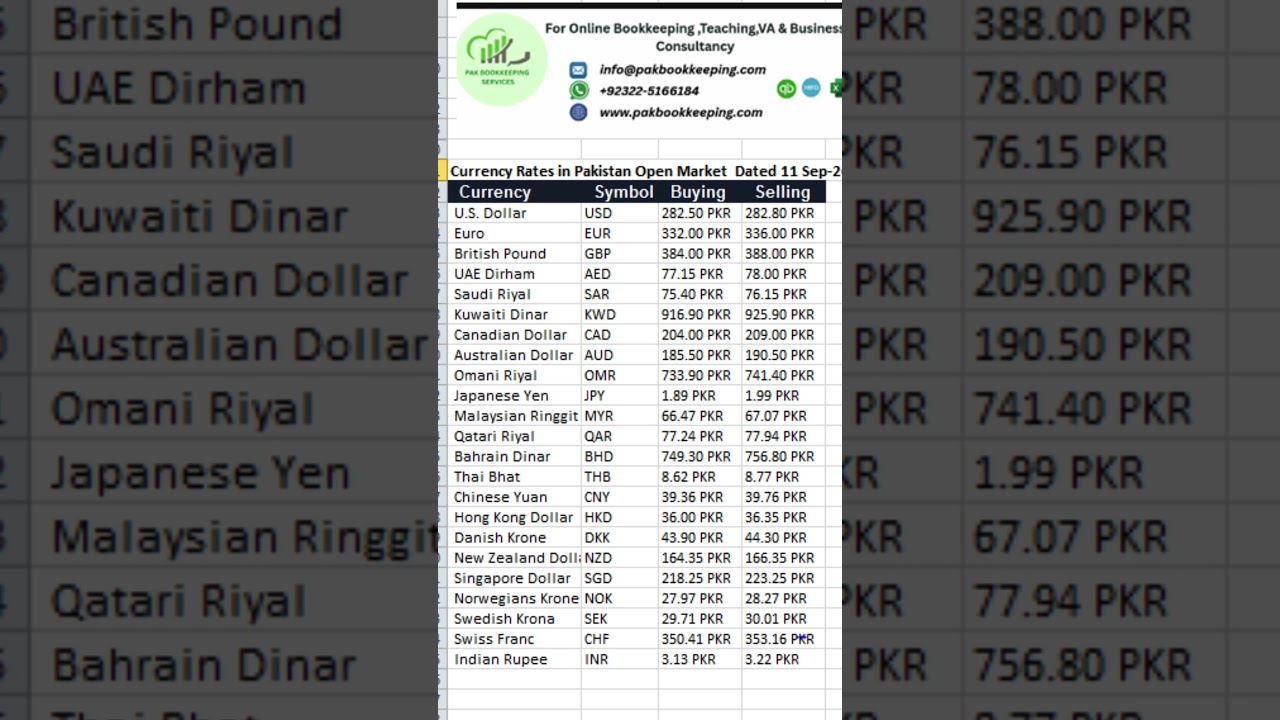 Currency Rates in Pakistan - Open Market 11 Sept 2025 | Dollar, Euro, Riyal, Pound Updates