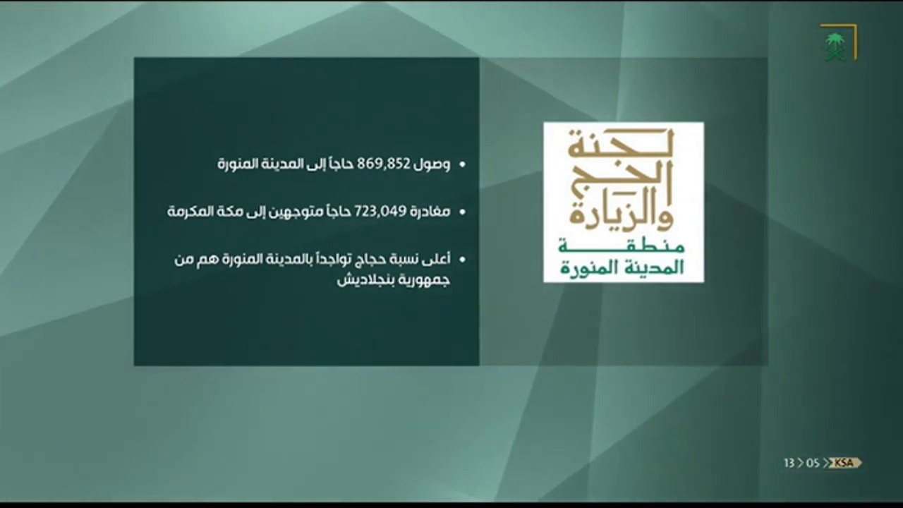 بلغ إجمالي عدد الحجاج الذين وصلوا إلى المدينة المنورة حتى يوم أمس 869,852 حاجًا