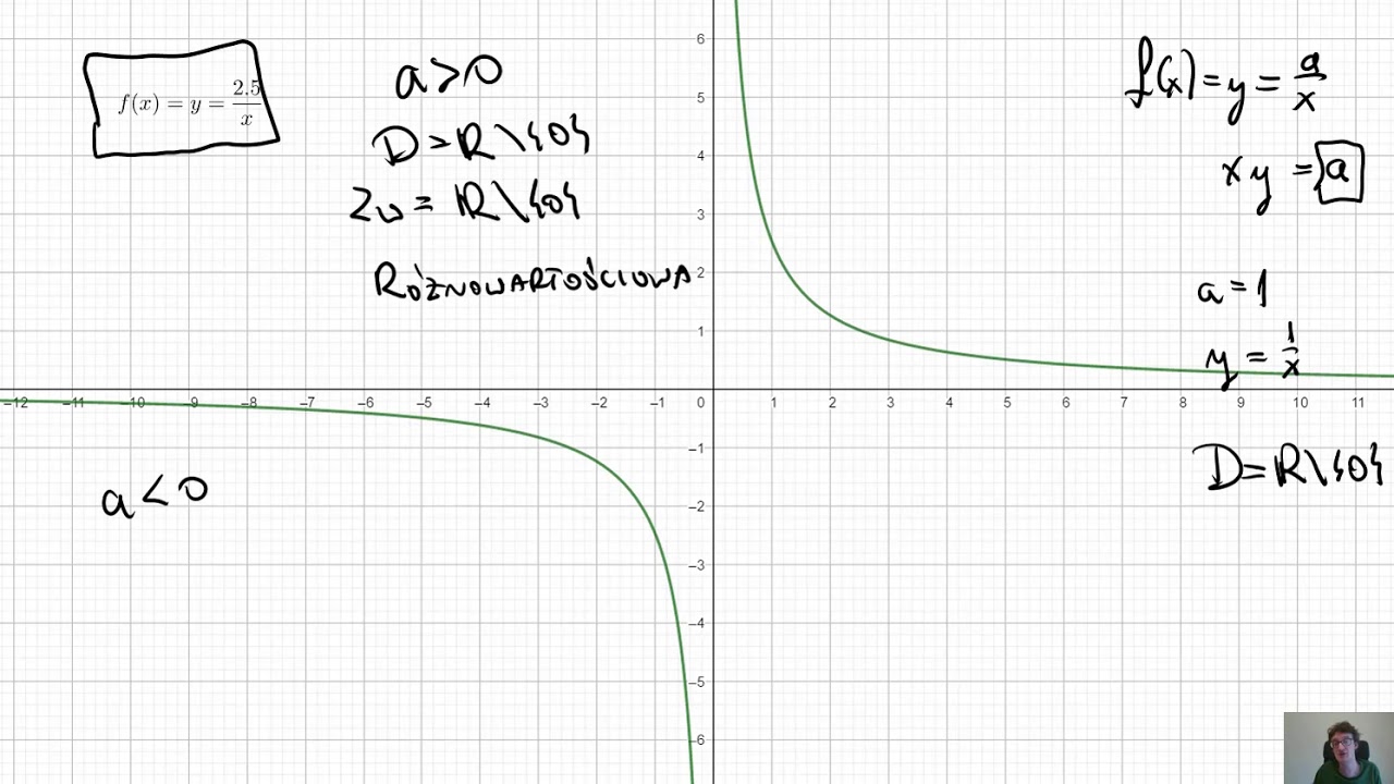 Funkcja f(x)=a/x i jej własności