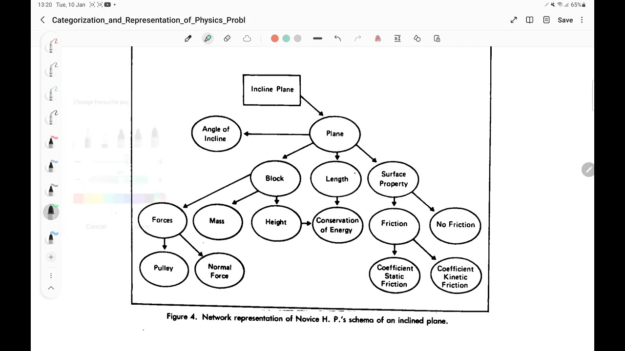 How Learning Happens: Categorization and Representation of Physics Problems