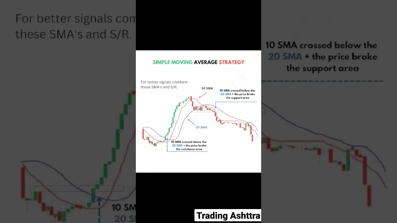 Best moving average trading strategy intraday 100 % accuracy sure shot profit share market