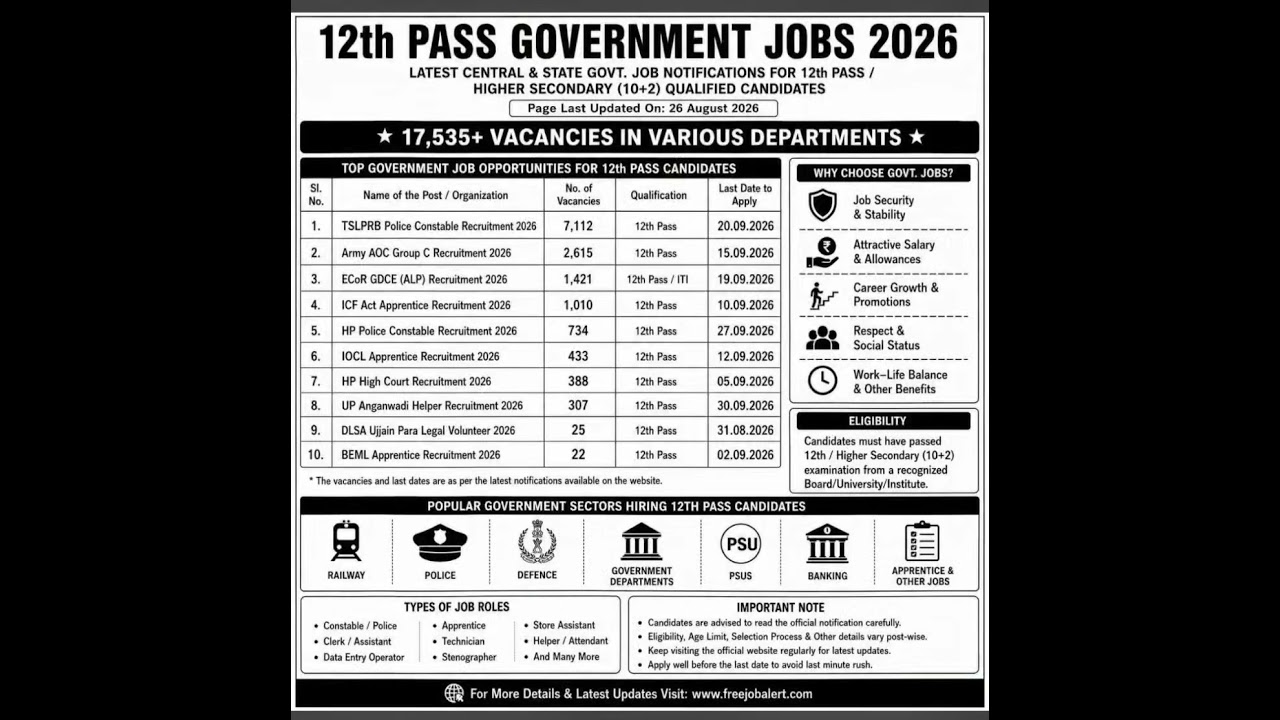 12th Pass Government Jobs 2026 17,535+ Vacancies #latestjobs #job #jobalert