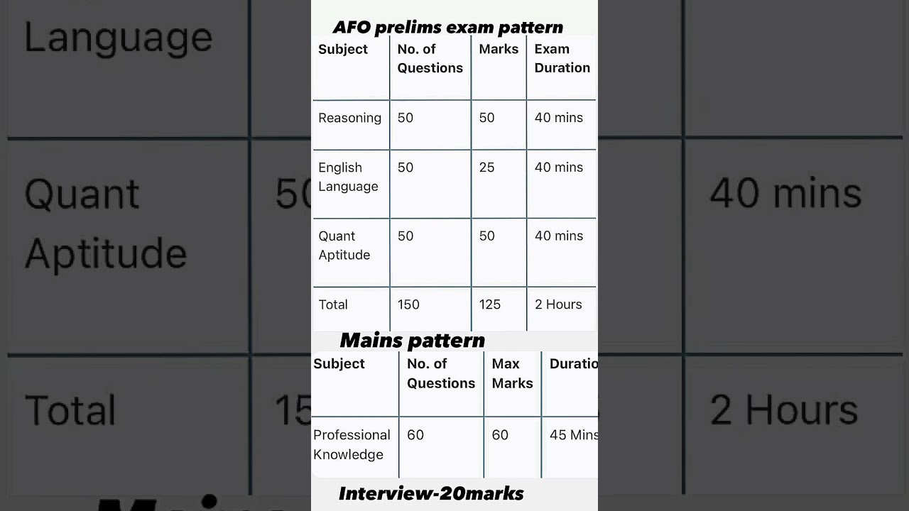 IBPS Afo exam pattern/ Afo exam pattern 2024