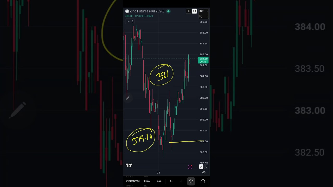Zinc MCX Levels and views on 07/24/2026 | Technical Analysis | Intraday Trading | Trading Strategy