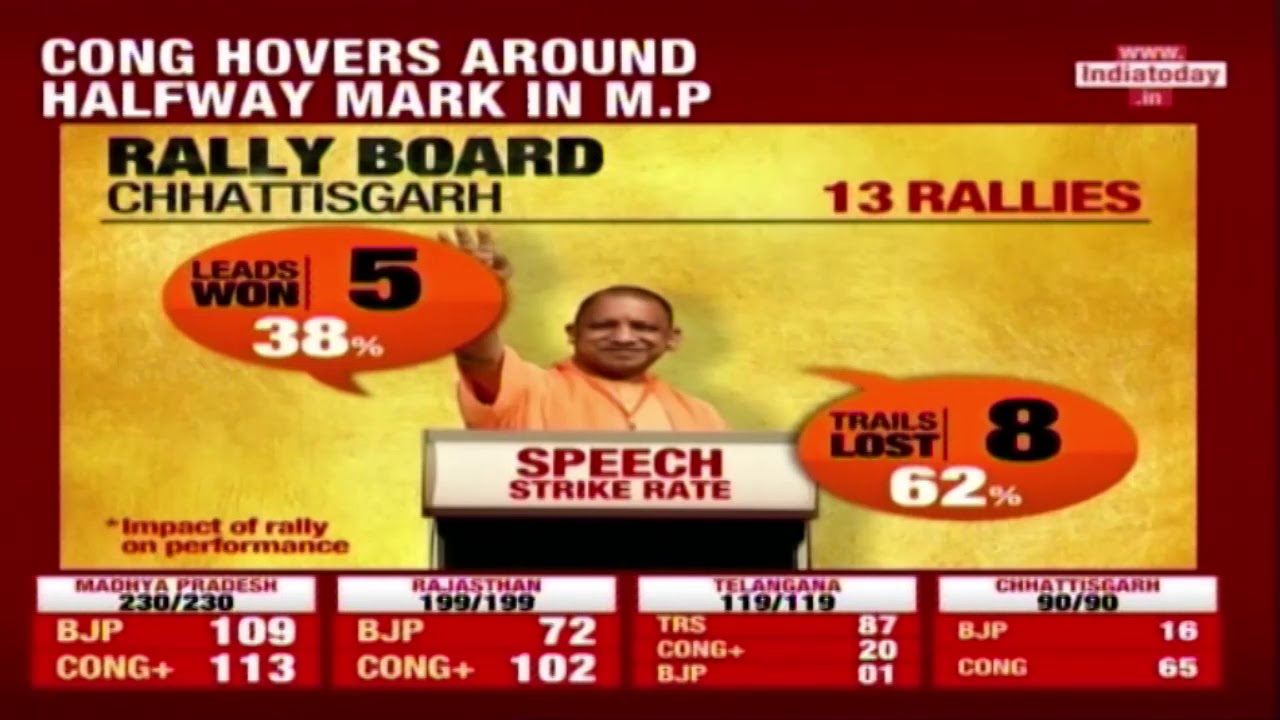 Impact Of Yogi Adityanath's Rallies On Assembly Elections | Election Results Live