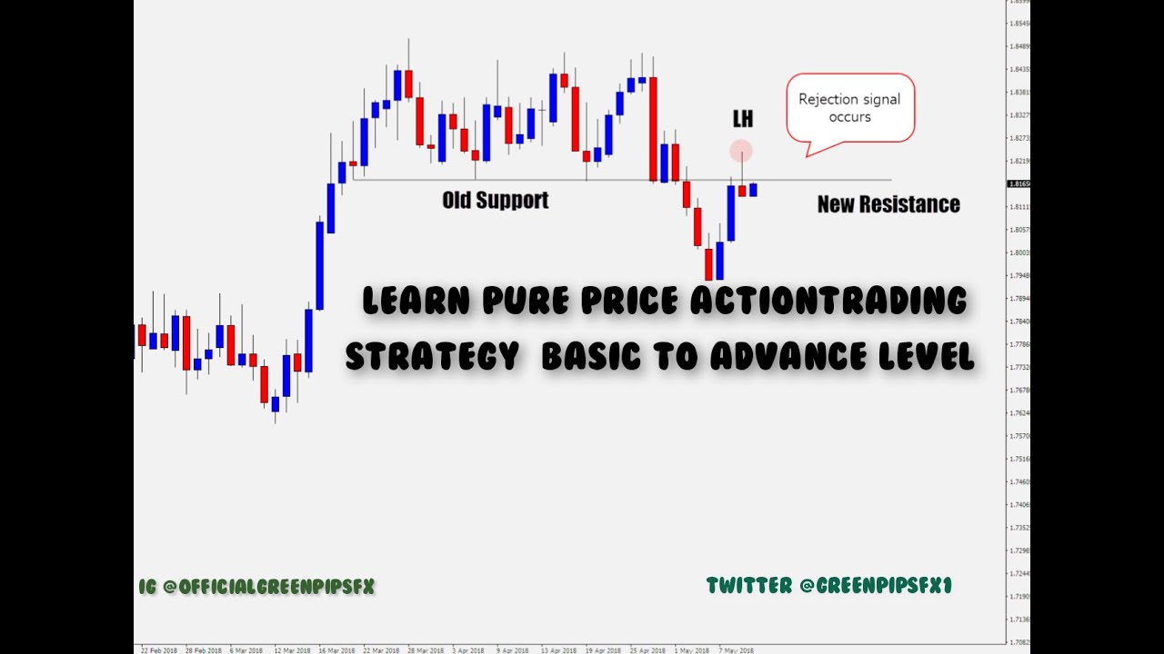 Master Pure Price Action Trading Strategy Basic To Advance Level