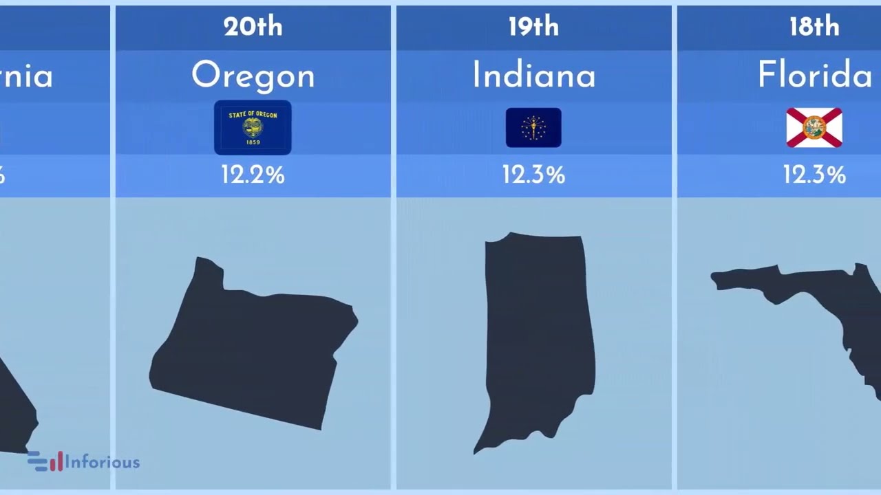 US States by Poverty Rate - Top US States by Poverty Rate - Poverty Rate Comparison
