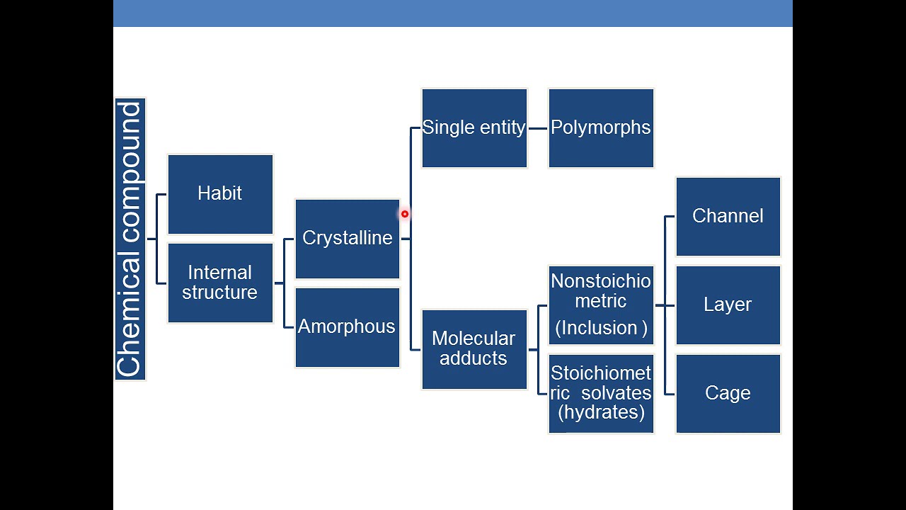 CRYSTALLINITY & AMORPHISM