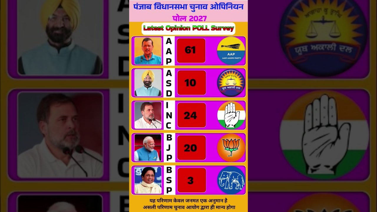 In this video, we bring you the biggest and most accurate Opinion Poll 2027 for the upcoming 2027