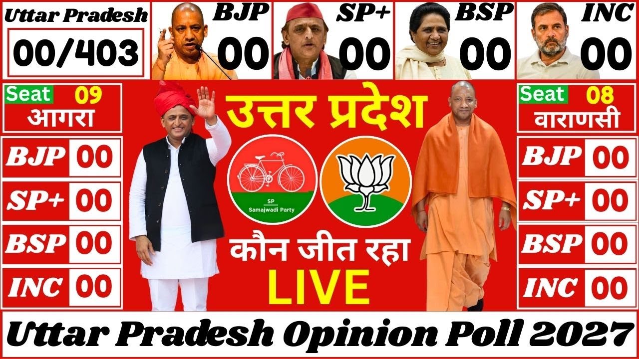 🔴 LIVE: Uttar Pradesh Election 2027 Opinion Poll | यूपी चुनाव 2027 | BJP SP BSP, Yogi vs Akhilesh