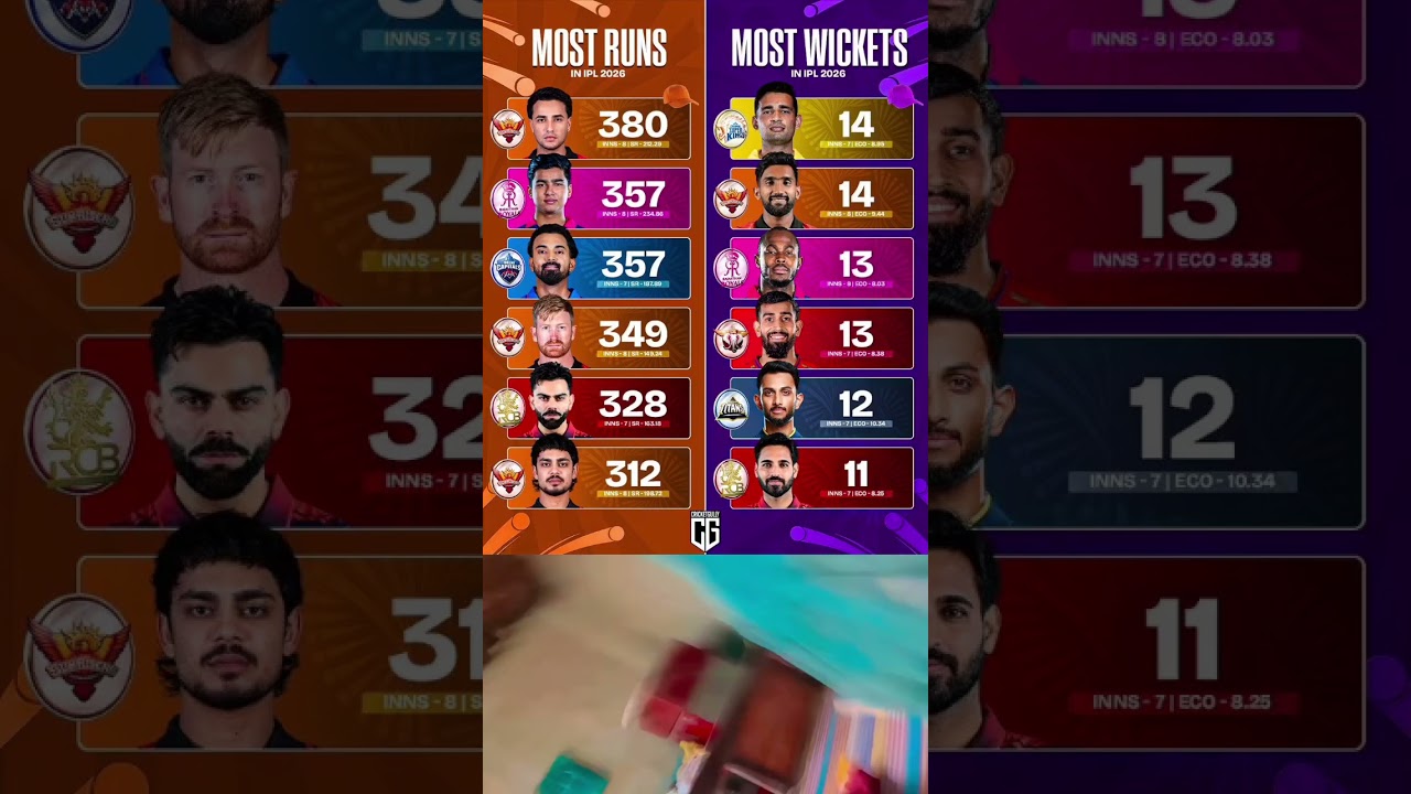 Updated Orange Cap and Purple Cap standings after  🏏#shorts
