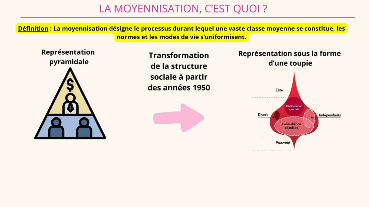 La moyennisation - 1 notion en 2 minutes !