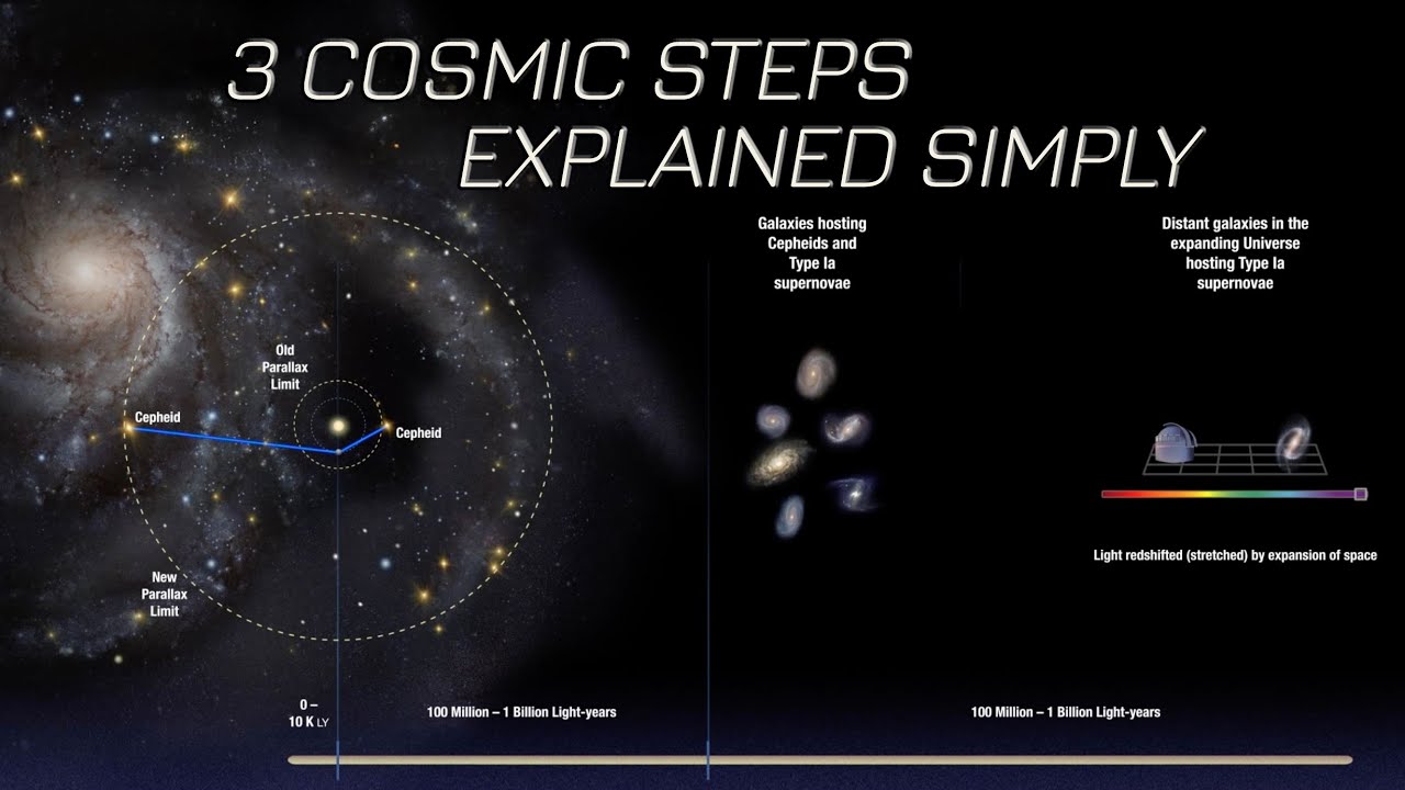 Three Steps to Measuring the Expansion Rate of the Universe