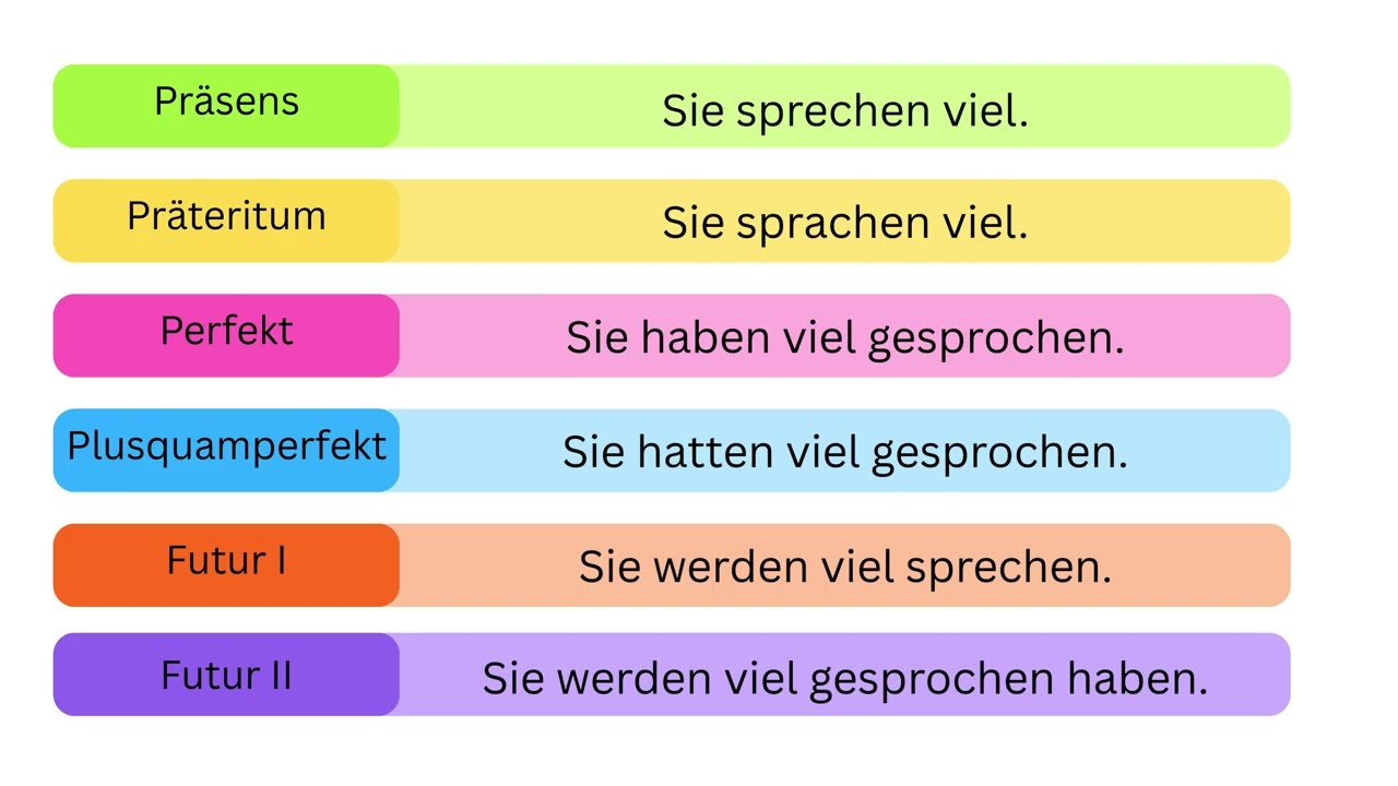 Lerne Sätze in den deutschen Zeitformen:Präsens, Präteritum, Perfekt, Plusquamperfekt, Futur I & II