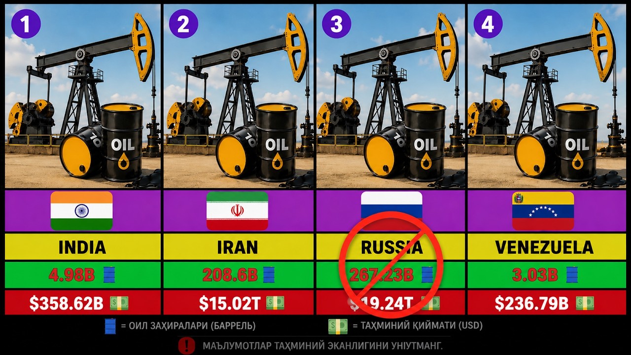 Countries by  Oil Reserves
