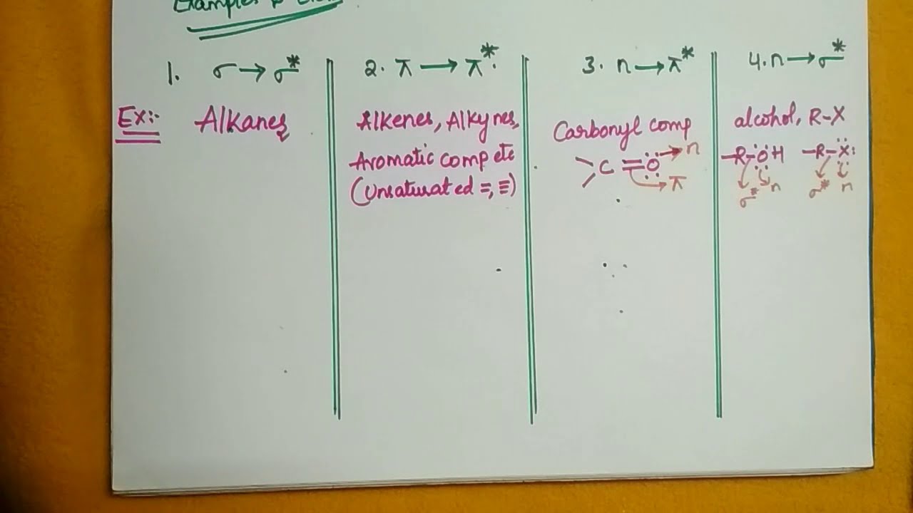 UV Spectroscopy || Electronic Spectroscopy || Transitions || Chemistry World