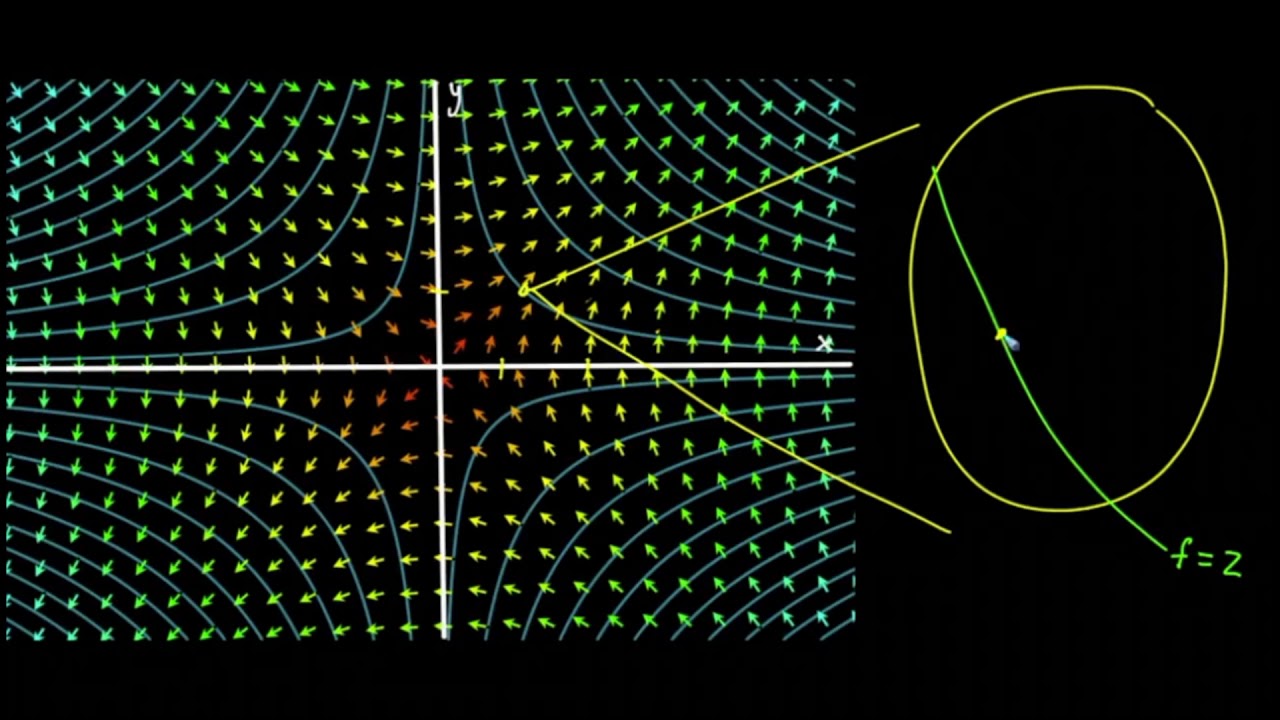 Gradyan ve &Ccedil;evre Eğrisi Haritaları (Matematik) (&Ccedil;ok Değişkenli Kalk&uuml;l&uuml;s)