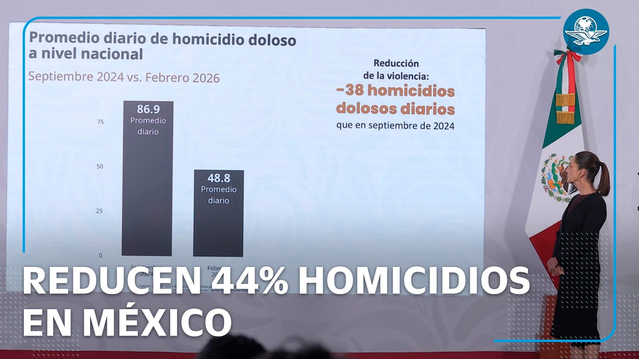 Sheinbaum reporta reducción del 44% en homicidios en México