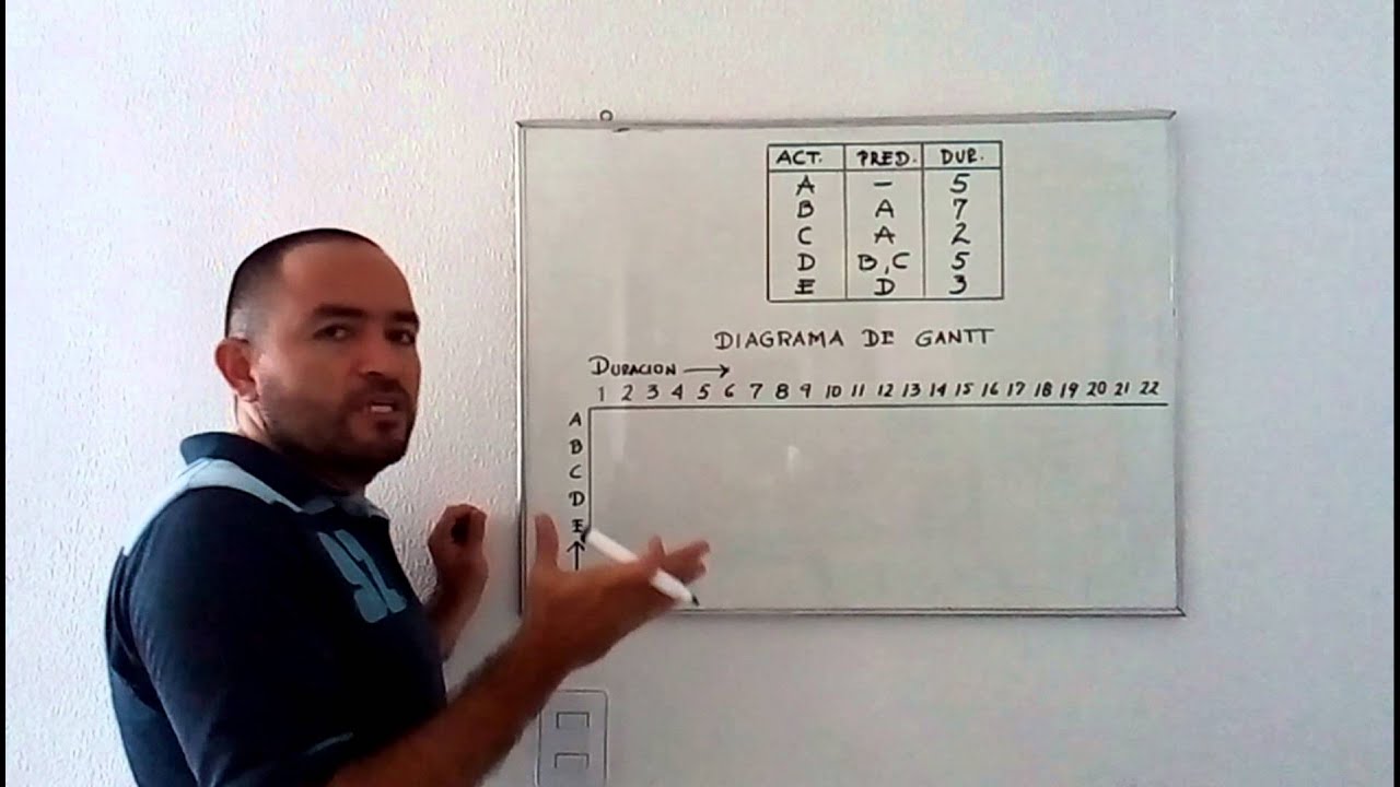 Diagrama de GANTT