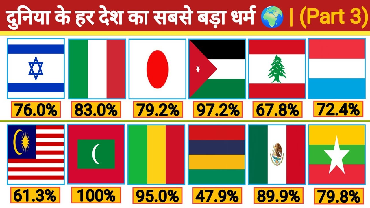 दुनिया के हर देश का सबसे बड़ा धर्म 🌍 | Dominant Religion in Every Country (Part 3) 