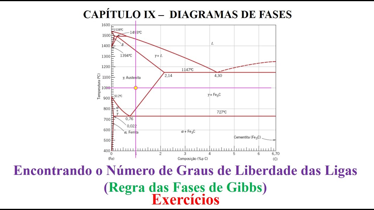 Encontrando o Número de Graus de Liberdade das Ligas (Regra das Fases de Gibbs)