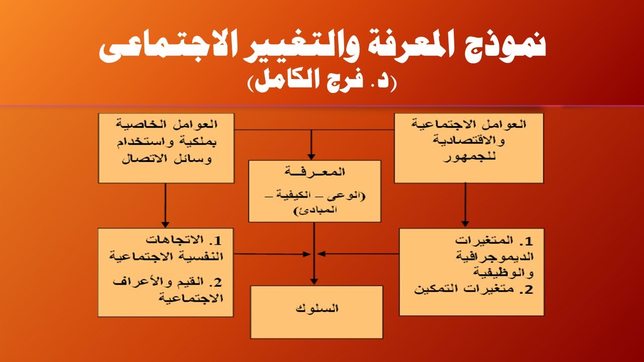 شرح نموذج المعرفة والتغيير الاجتماعى (د  فرج الكامل)