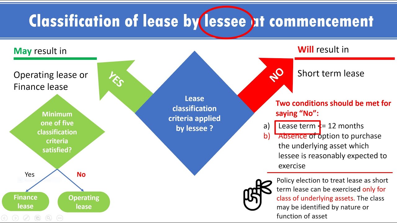 Lease classification by lessee | CMA Part 1 | SaralCMA