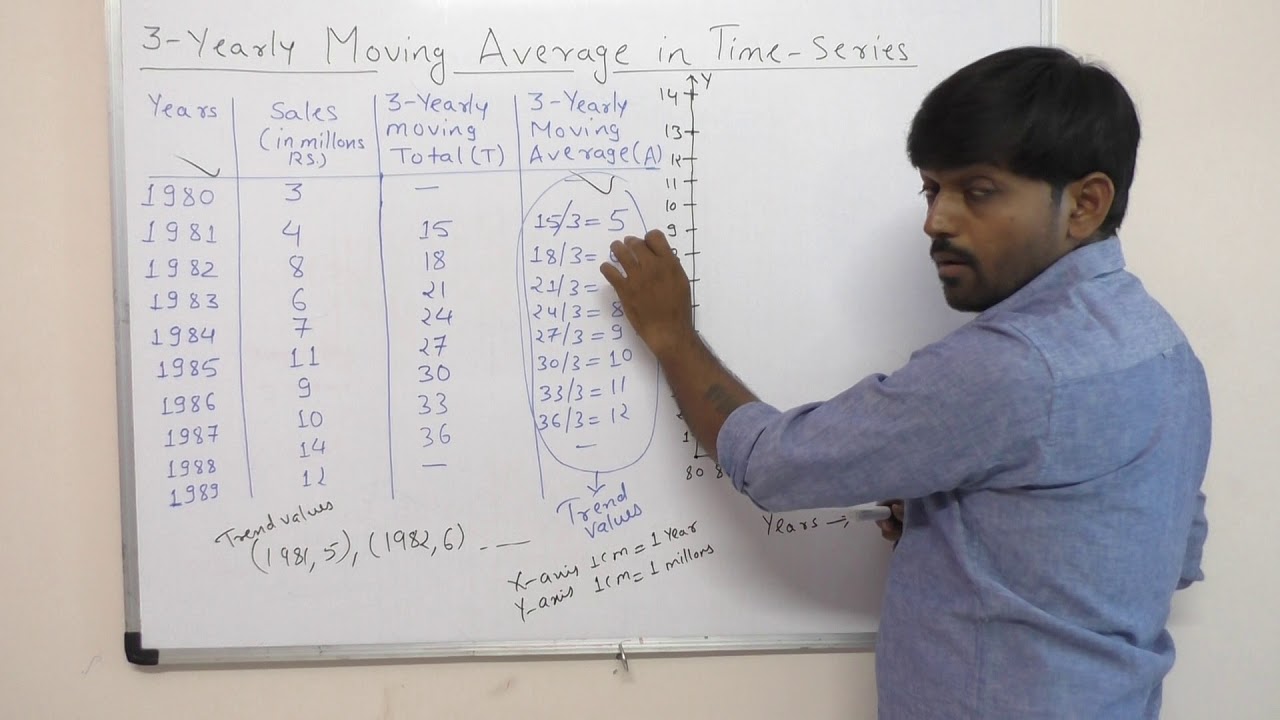 TIME SERIES 4 :  3 - Yearly Moving Average method in Hindi by Gourav Manjrekar