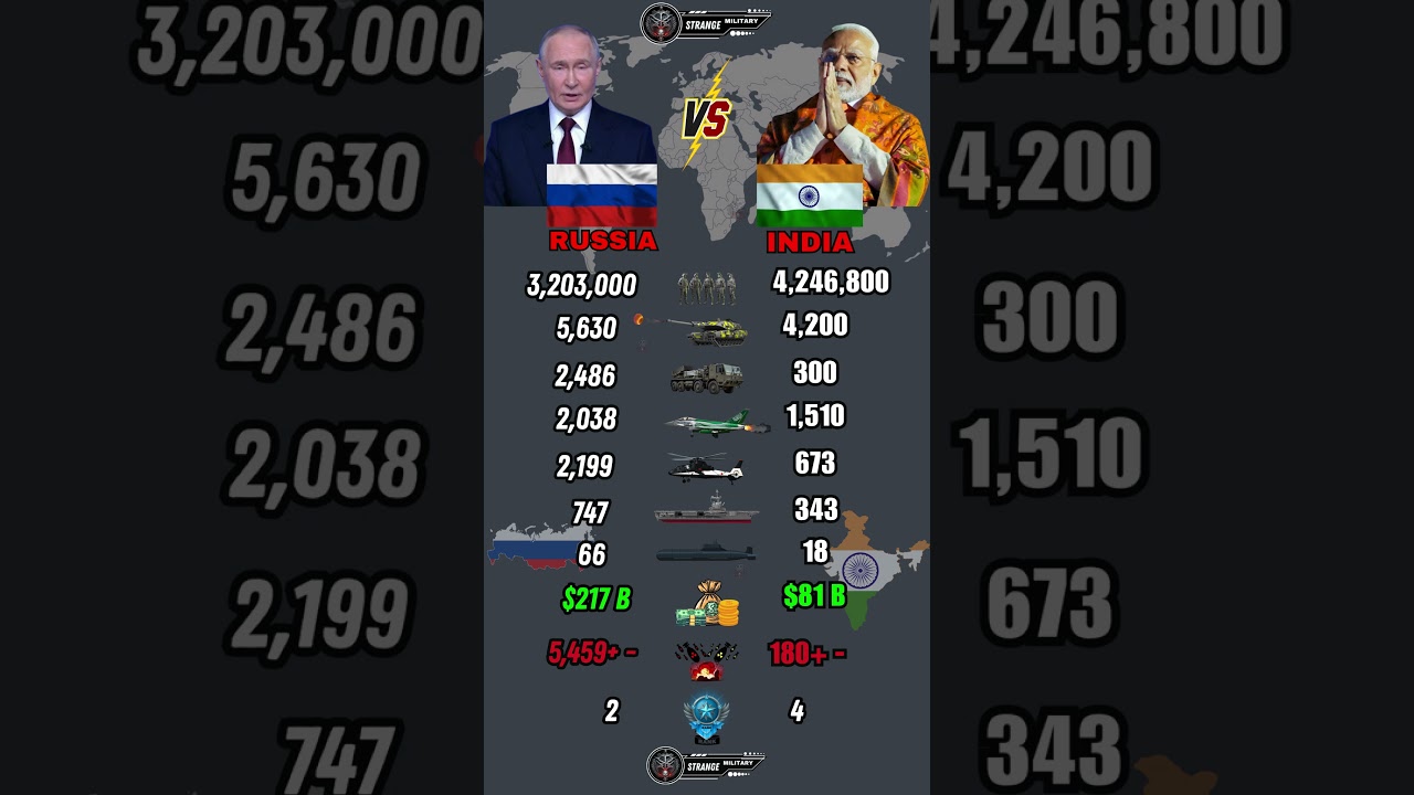 Russia vs India Military Power Comparison 2026