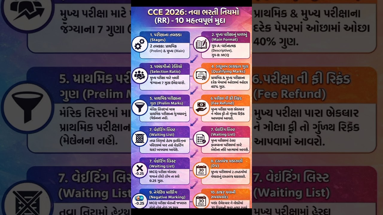 CCE 2026 Rule Change 😱 | 10 મોટા ફેરફાર | #CCE2026#NewRules#GujaratExam#GovtJob#CCEUpdate#ExamShorts