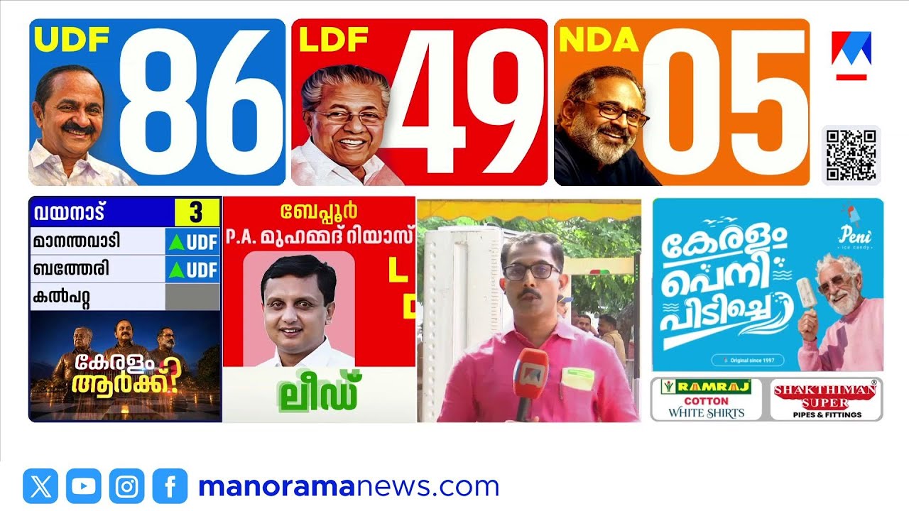 കേരളത്തിൽ യുഡിഎഫ് തരംഗം; 88 സീറ്റുകളിൽ ലീഡ്, എൽഡിഎഫ് പിന്നിൽ | Kerala Election Results 2026