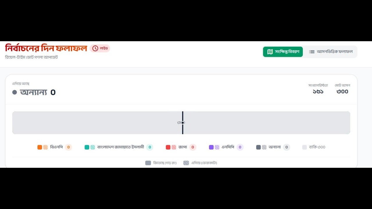 Election Result 2026| Live #live #livestream #election #bangladesh