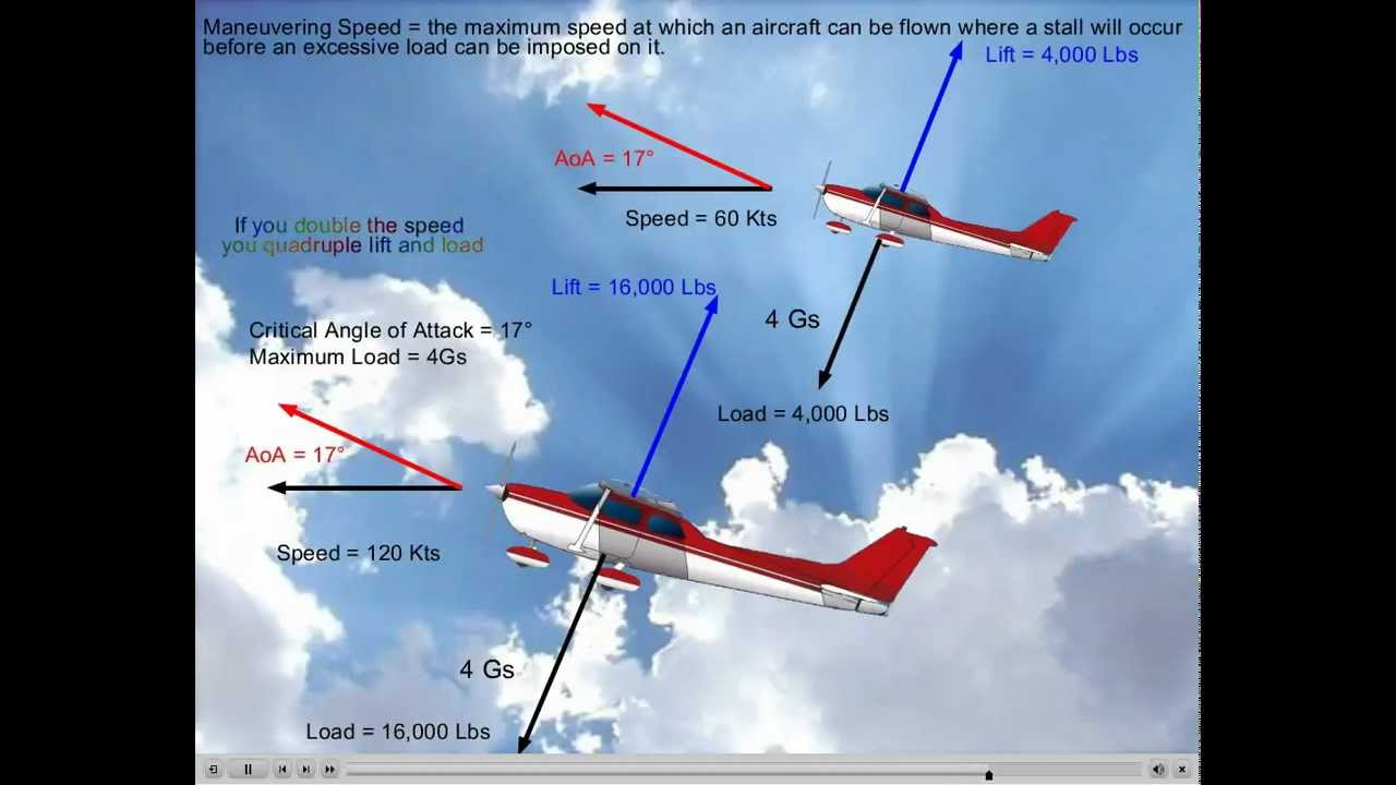 Airplane Maneuvering Speed
