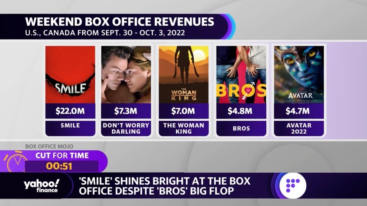Movies: &lsquo;Smile&rsquo; shines at box office as 'Bros' flops