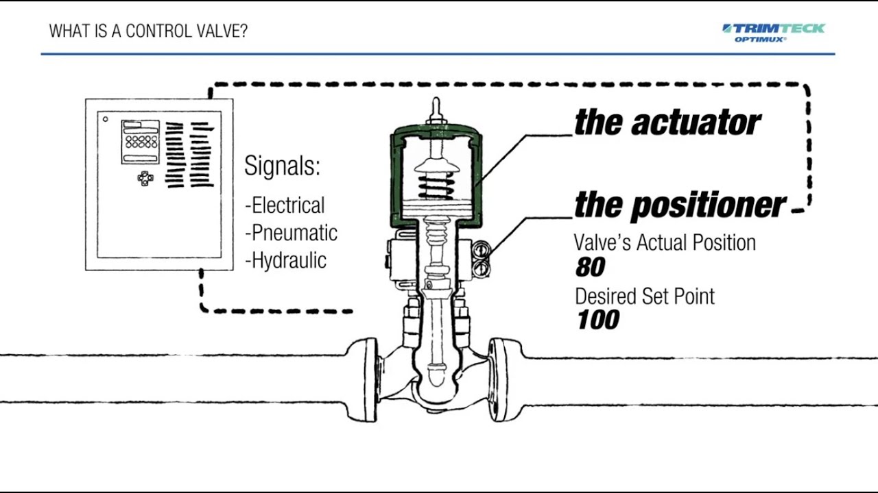 What is a Control Valve? | Understanding Control Valves in Industrial Process Plants